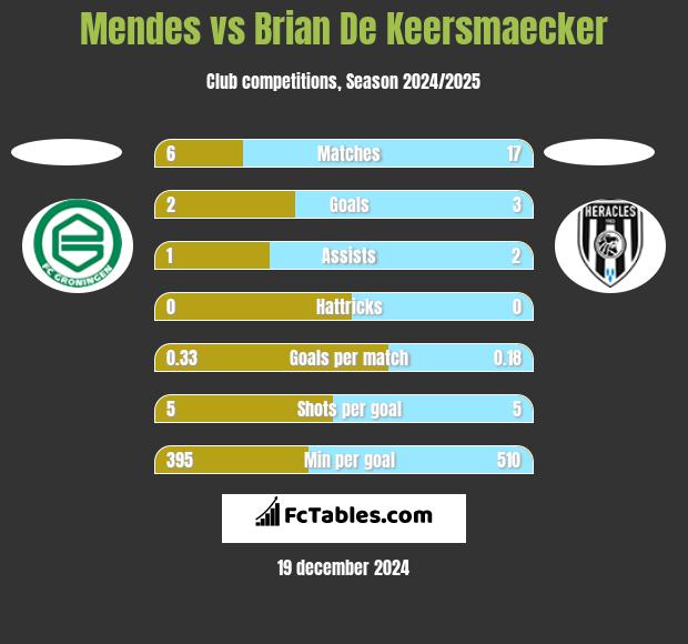 Mendes vs Brian De Keersmaecker h2h player stats