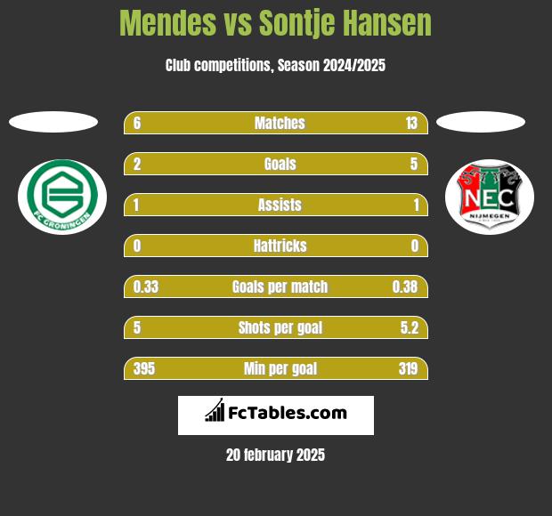 Mendes vs Sontje Hansen h2h player stats