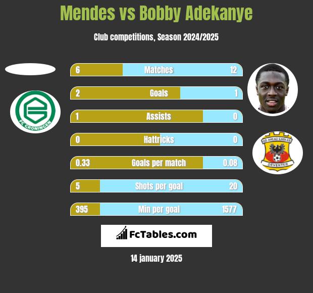 Mendes vs Bobby Adekanye h2h player stats