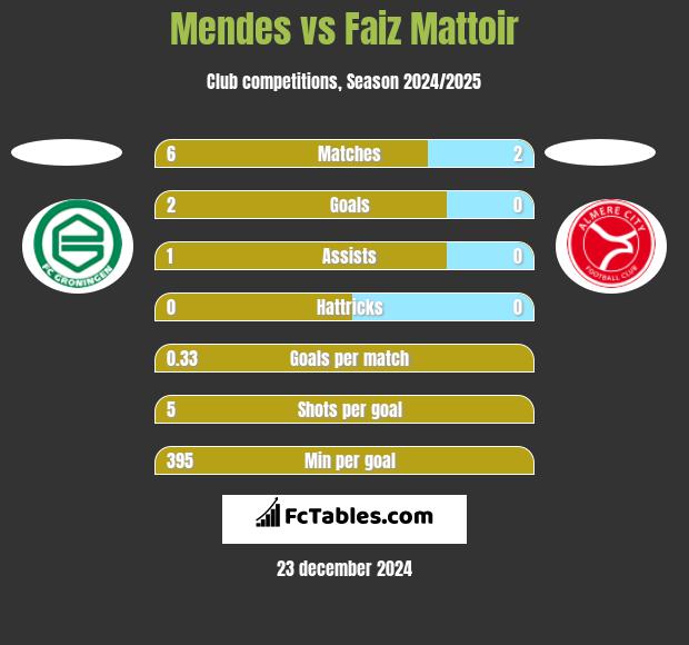 Mendes vs Faiz Mattoir h2h player stats