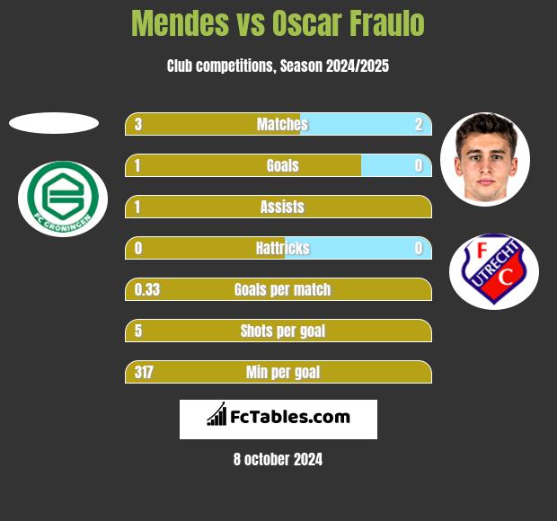 Mendes vs Oscar Fraulo h2h player stats