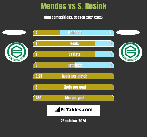 Mendes vs S. Resink h2h player stats