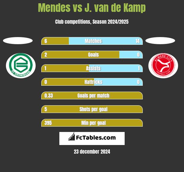 Mendes vs J. van de Kamp h2h player stats