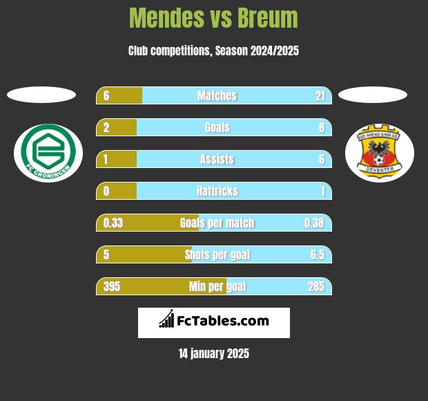 Mendes vs Breum h2h player stats