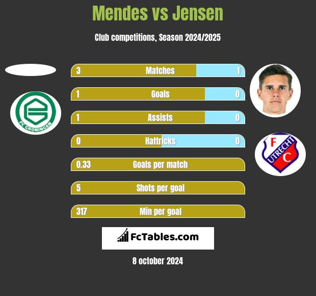 Mendes vs Jensen h2h player stats