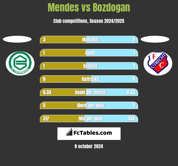 Mendes vs Bozdogan h2h player stats