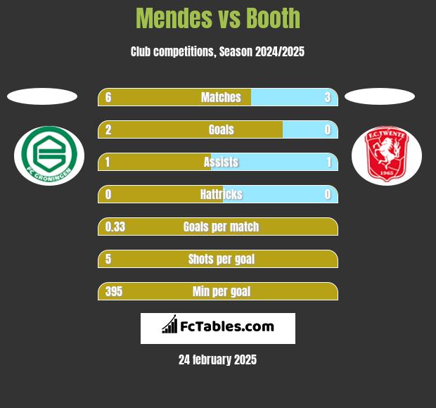 Mendes vs Booth h2h player stats