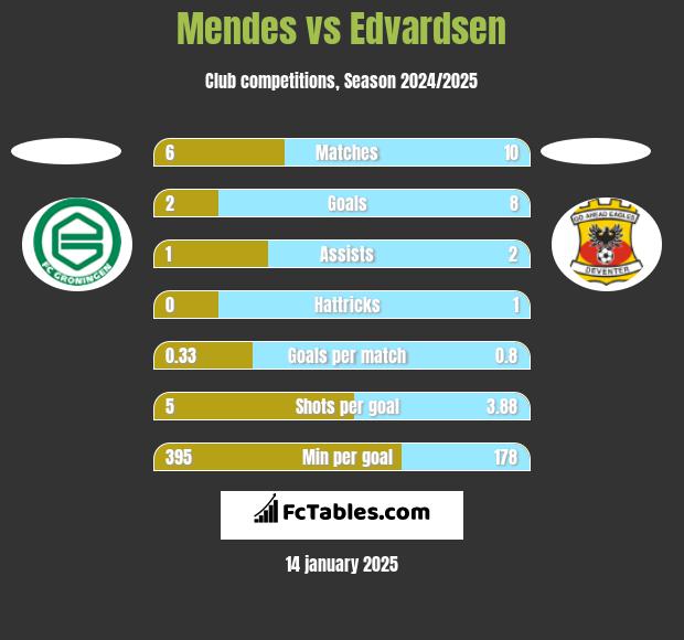 Mendes vs Edvardsen h2h player stats