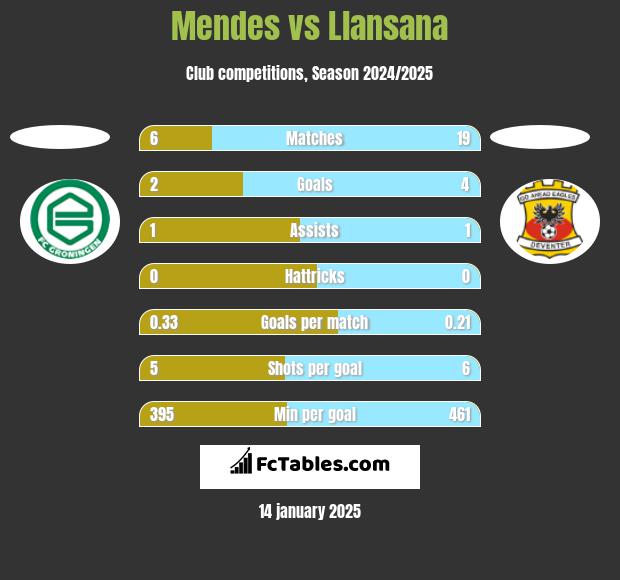 Mendes vs Llansana h2h player stats