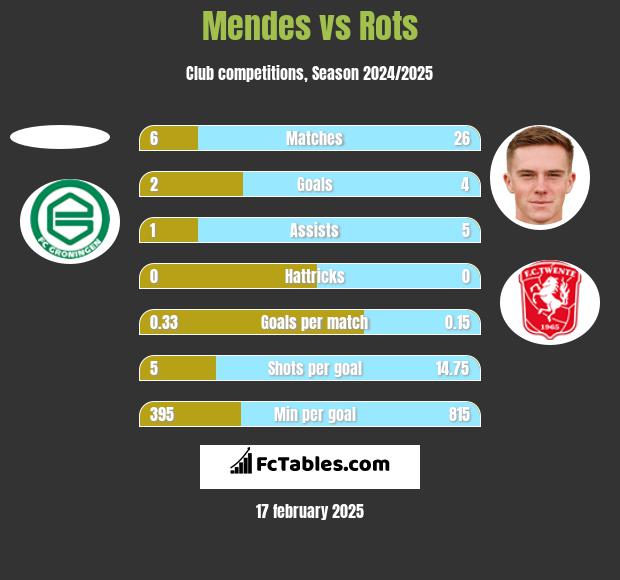 Mendes vs Rots h2h player stats