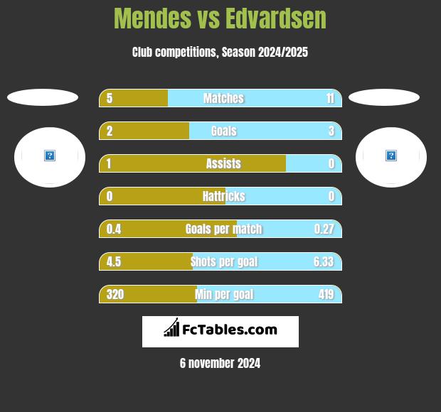 Mendes vs Edvardsen h2h player stats