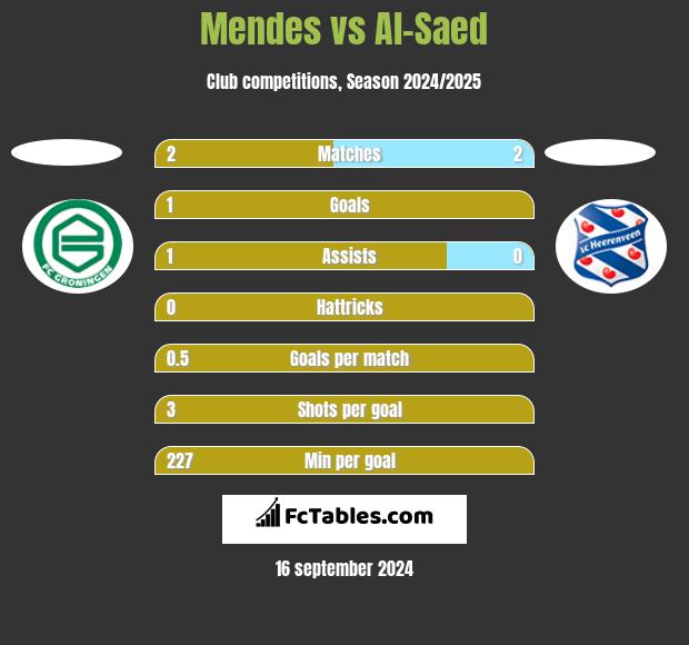 Mendes vs Al-Saed h2h player stats