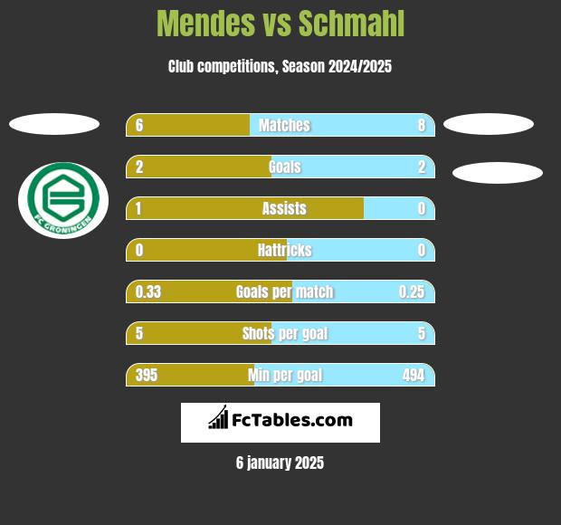 Mendes vs Schmahl h2h player stats