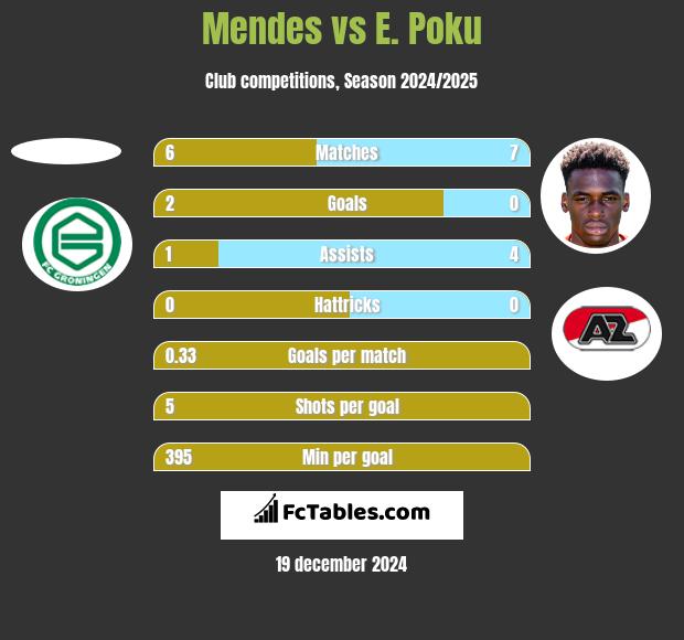 Mendes vs E. Poku h2h player stats