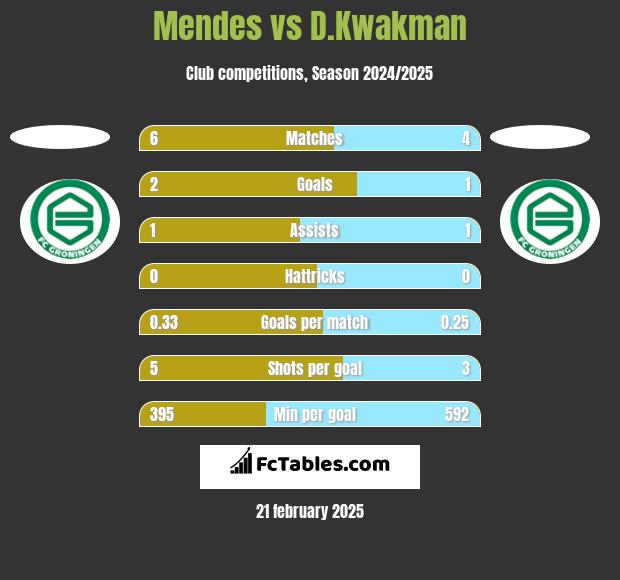 Mendes vs D.Kwakman h2h player stats