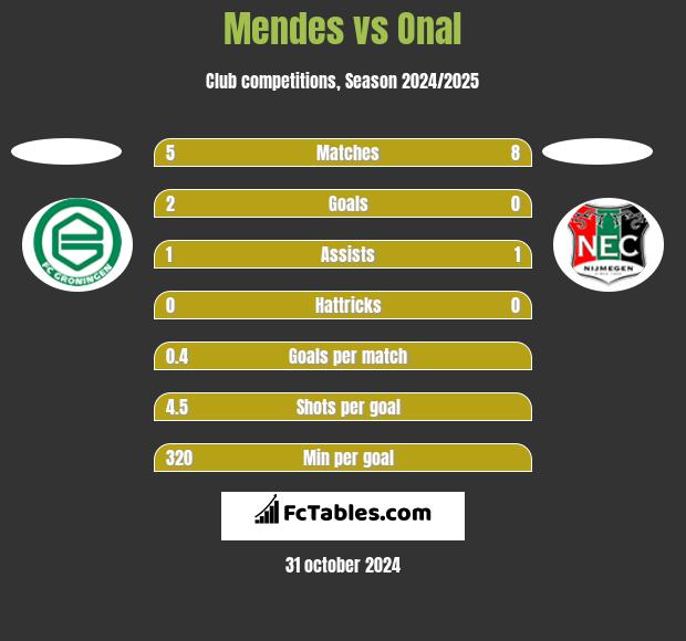 Mendes vs Onal h2h player stats