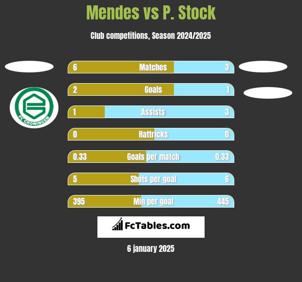 Mendes vs P. Stock h2h player stats