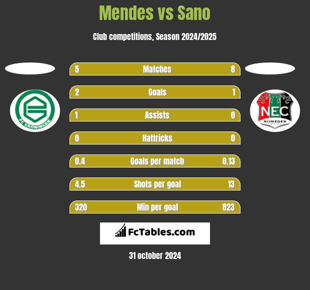 Mendes vs Sano h2h player stats