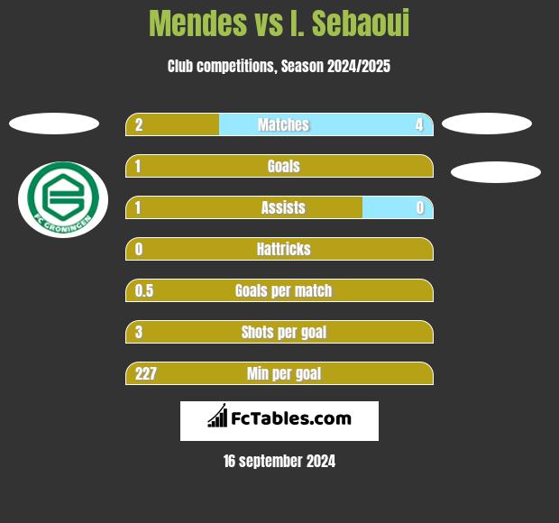 Mendes vs I. Sebaoui h2h player stats