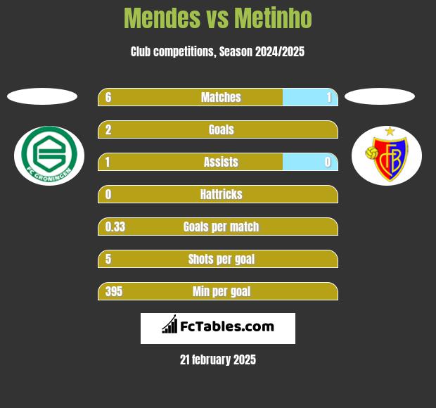 Mendes vs Metinho h2h player stats