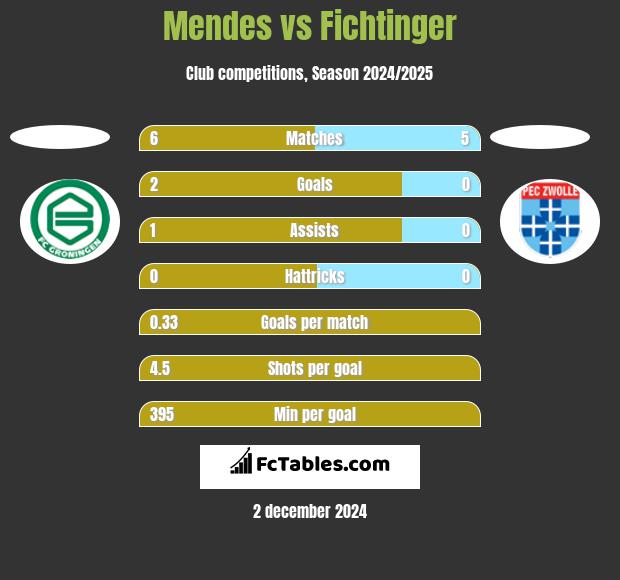 Mendes vs Fichtinger h2h player stats