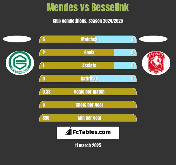 Mendes vs Besselink h2h player stats