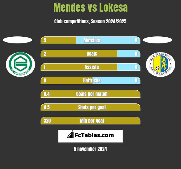 Mendes vs Lokesa h2h player stats