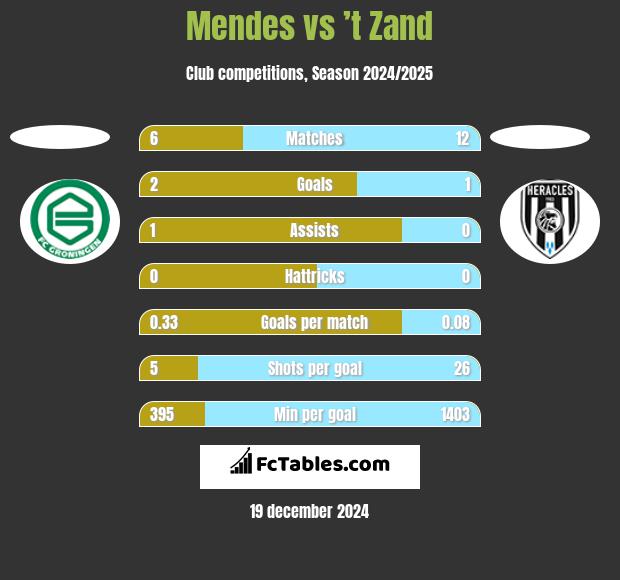 Mendes vs ’t Zand h2h player stats