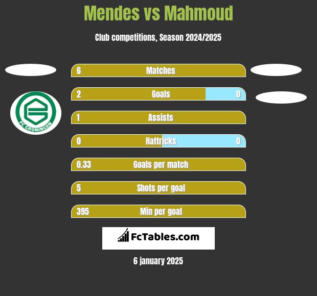 Mendes vs Mahmoud h2h player stats