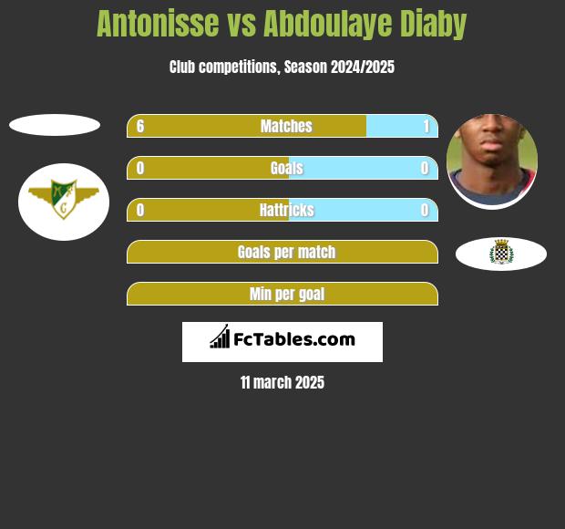 Antonisse vs Abdoulaye Diaby h2h player stats