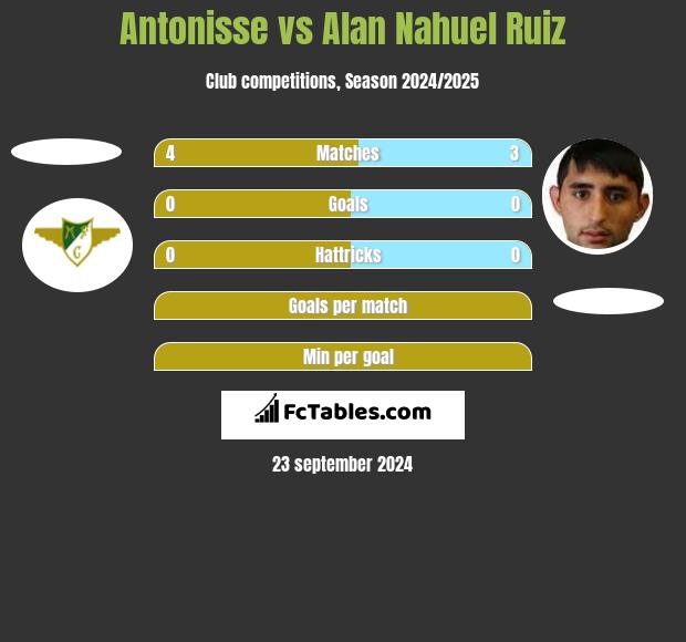 Antonisse vs Alan Nahuel Ruiz h2h player stats