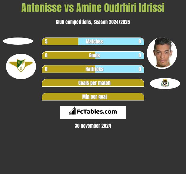 Antonisse vs Amine Oudrhiri Idrissi h2h player stats