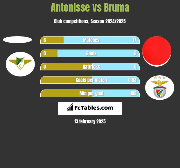 Antonisse vs Bruma h2h player stats