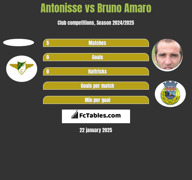 Antonisse vs Bruno Amaro h2h player stats