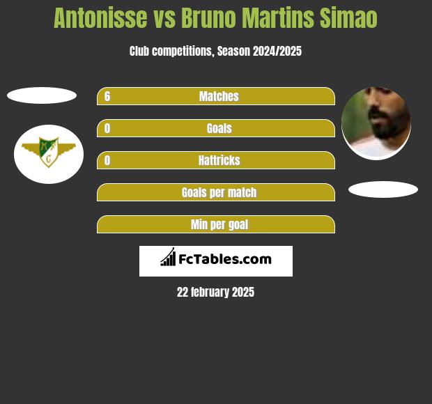 Antonisse vs Bruno Martins Simao h2h player stats