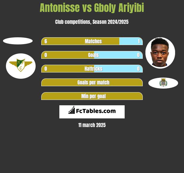 Antonisse vs Gboly Ariyibi h2h player stats