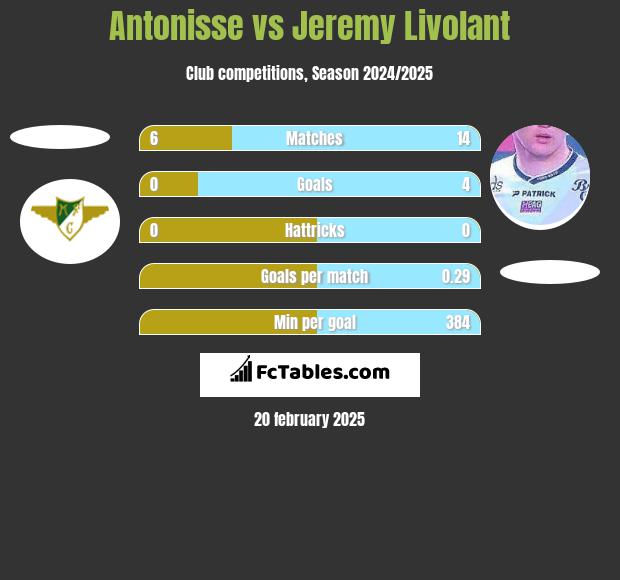 Antonisse vs Jeremy Livolant h2h player stats