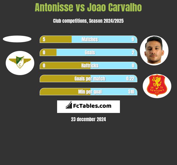 Antonisse vs Joao Carvalho h2h player stats