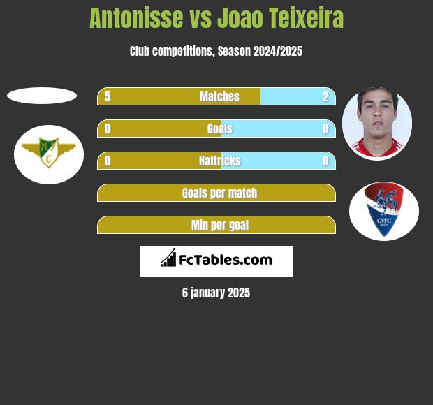 Antonisse vs Joao Teixeira h2h player stats