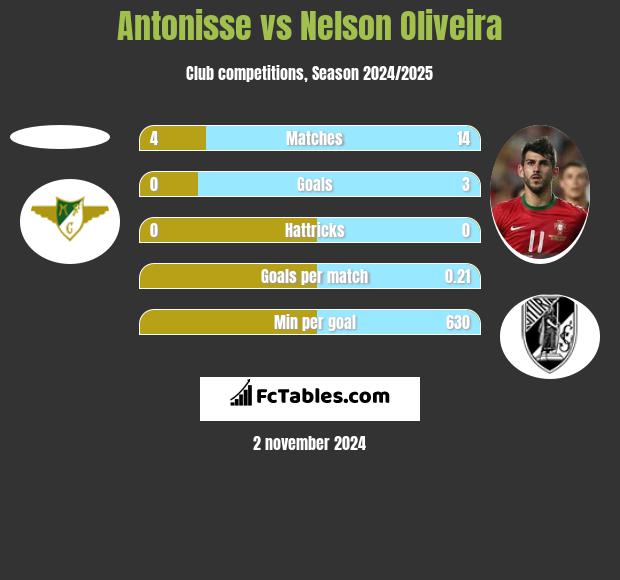 Antonisse vs Nelson Oliveira h2h player stats