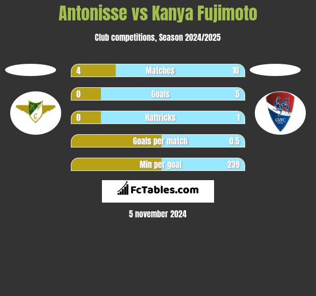 Antonisse vs Kanya Fujimoto h2h player stats