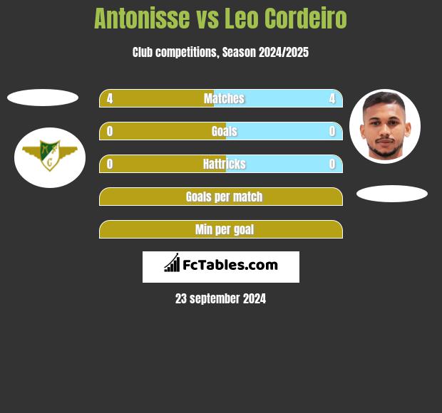 Antonisse vs Leo Cordeiro h2h player stats