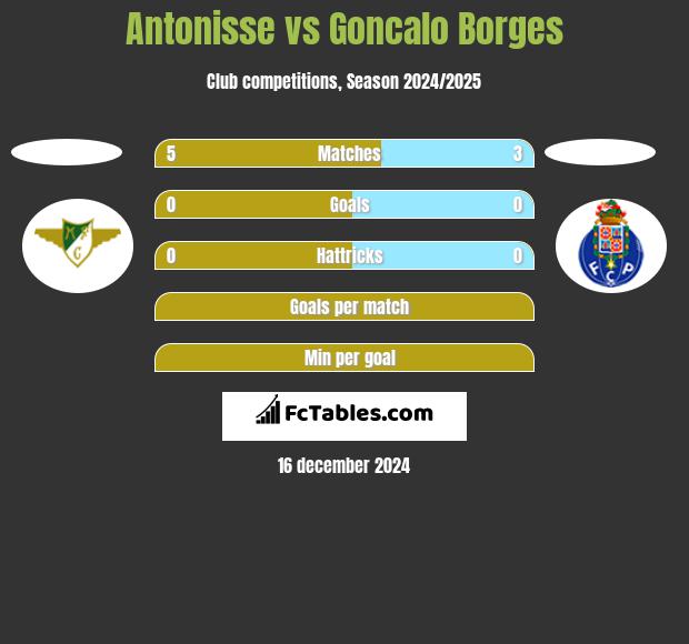 Antonisse vs Goncalo Borges h2h player stats