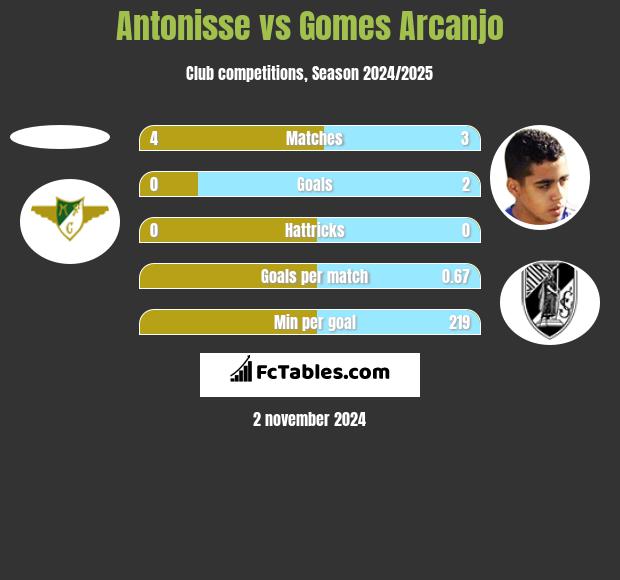 Antonisse vs Gomes Arcanjo h2h player stats