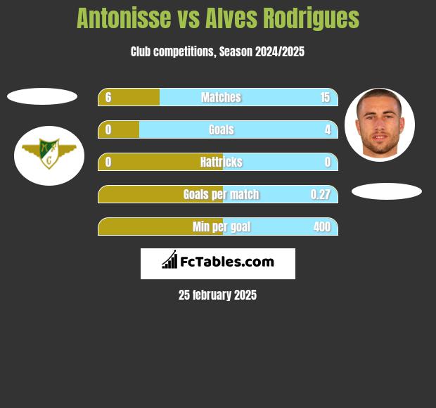 Antonisse vs Alves Rodrigues h2h player stats