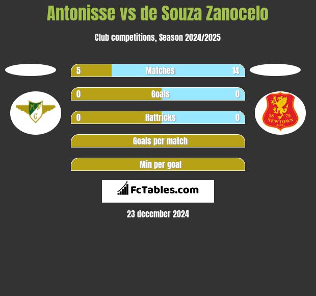 Antonisse vs de Souza Zanocelo h2h player stats