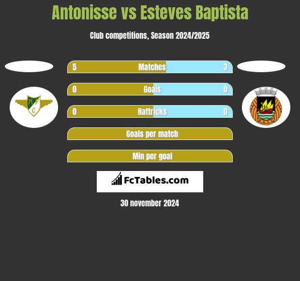 Antonisse vs Esteves Baptista h2h player stats