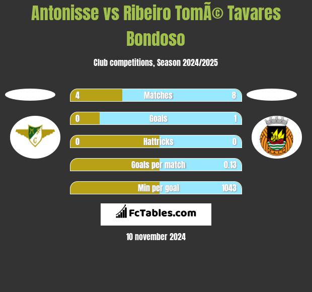 Antonisse vs Ribeiro TomÃ© Tavares Bondoso h2h player stats