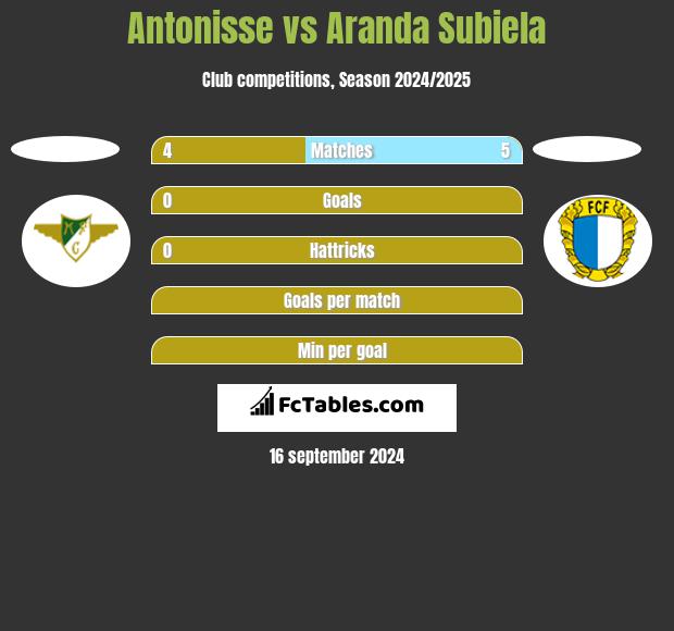 Antonisse vs Aranda Subiela h2h player stats