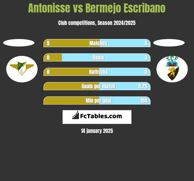 Antonisse vs Bermejo Escribano h2h player stats